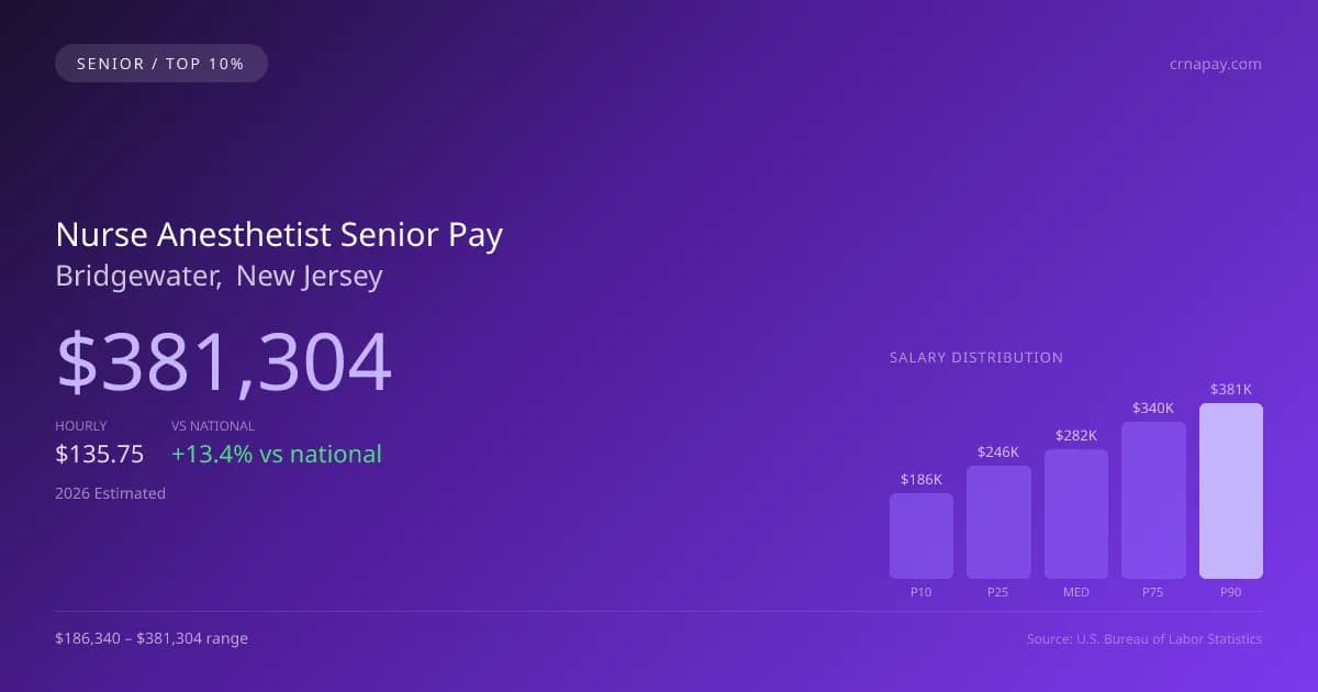 Nurse Anesthetist Senior Salary in Bridgewater, NJ — 2026 est., based on 2025 BLS
