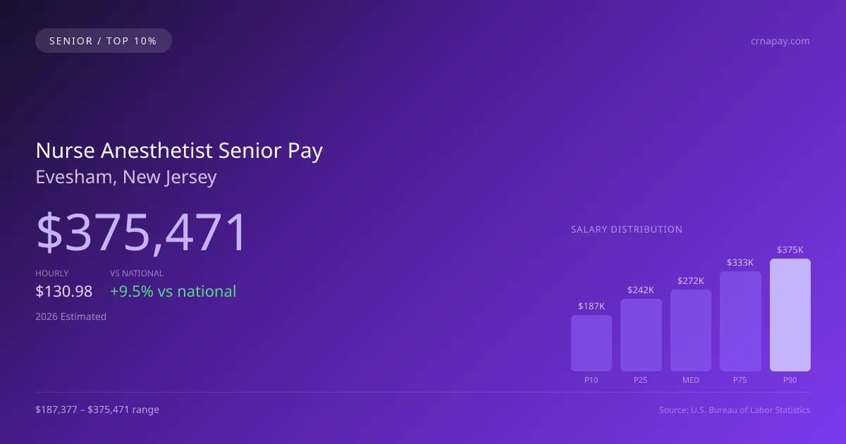 Nurse Anesthetist Senior Salary in Evesham, NJ — 2026 est., based on 2025 BLS