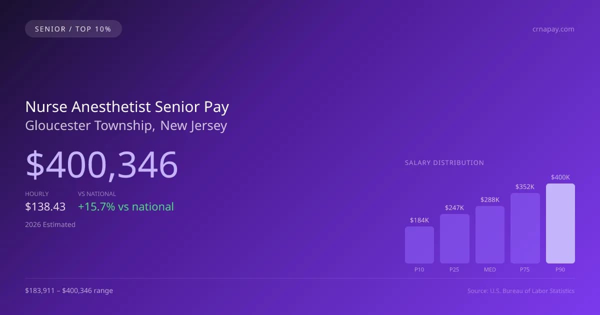 Nurse Anesthetist Senior Salary in Gloucester Township, NJ — 2026 est., based on 2025 BLS