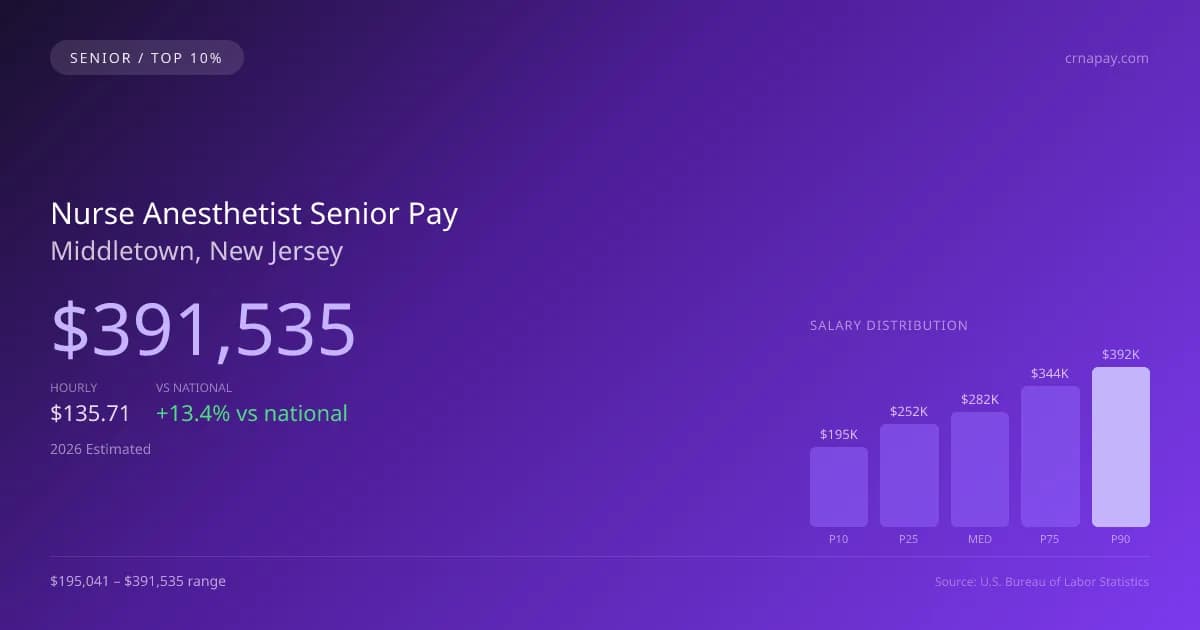 Nurse Anesthetist Senior Salary in Middletown, NJ — 2026 est., based on 2025 BLS