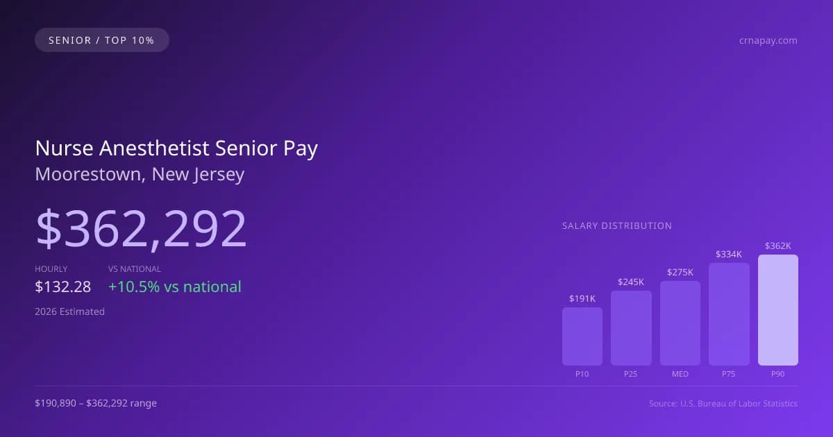 Nurse Anesthetist Senior Salary in Moorestown, NJ — 2026 est., based on 2025 BLS