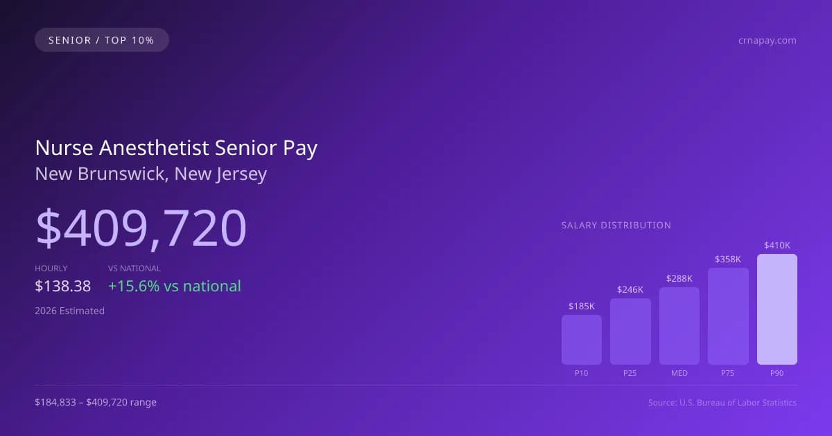 Nurse Anesthetist Senior Salary in New Brunswick, NJ — 2026 est., based on 2025 BLS
