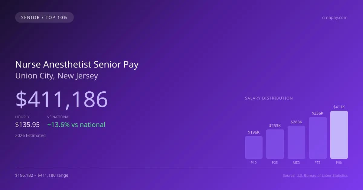Nurse Anesthetist Senior Salary in Union City, NJ — 2026 est., based on 2025 BLS