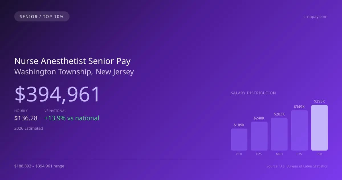 Nurse Anesthetist Senior Salary in Washington Township, NJ — 2026 est., based on 2025 BLS