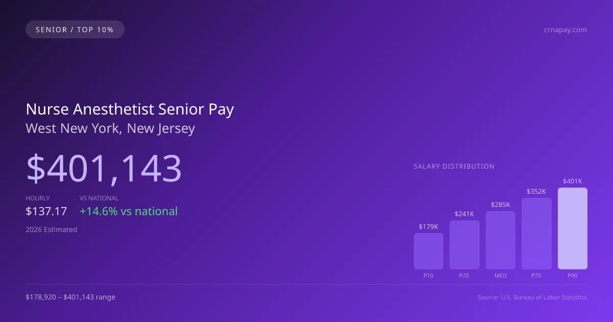 Nurse Anesthetist Senior Salary in West New York, NJ — 2026 est., based on 2025 BLS