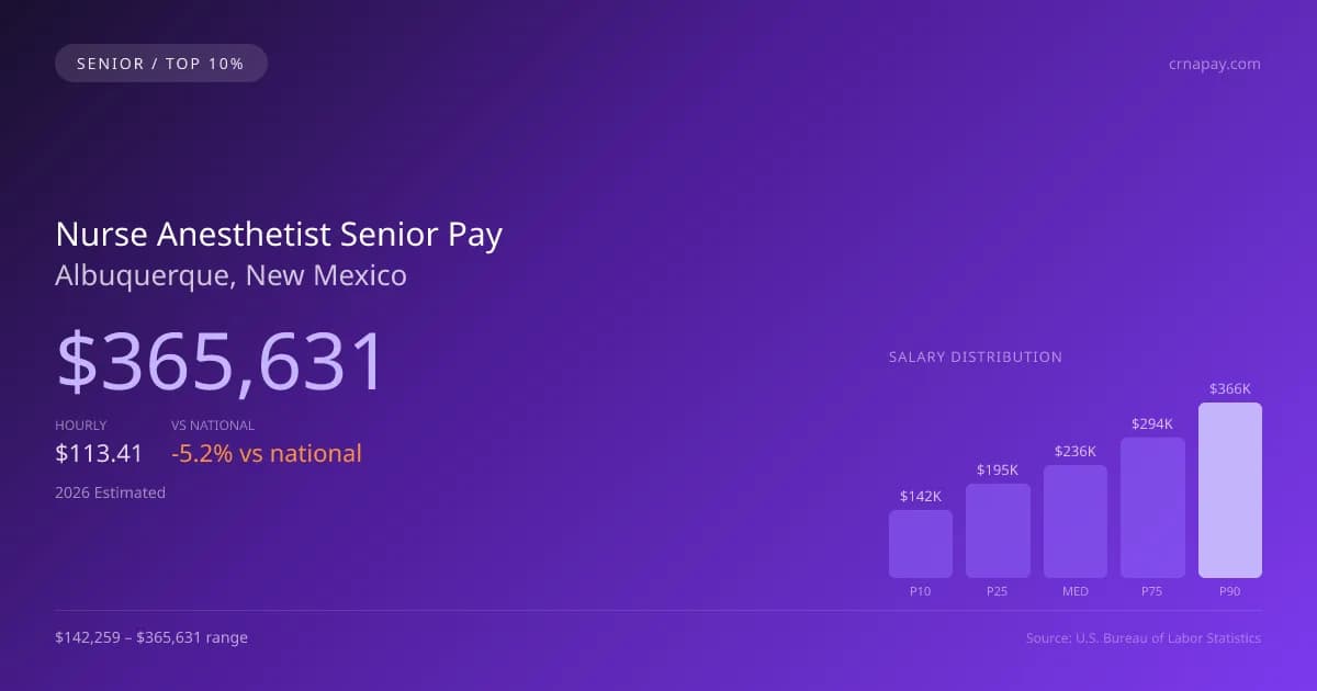Nurse Anesthetist Senior Salary in Albuquerque, NM — 2026 est., based on 2025 BLS