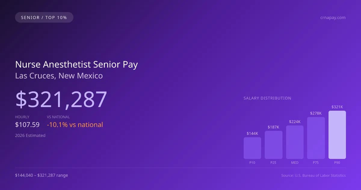 Nurse Anesthetist Senior Salary in Las Cruces, NM — 2026 est., based on 2025 BLS