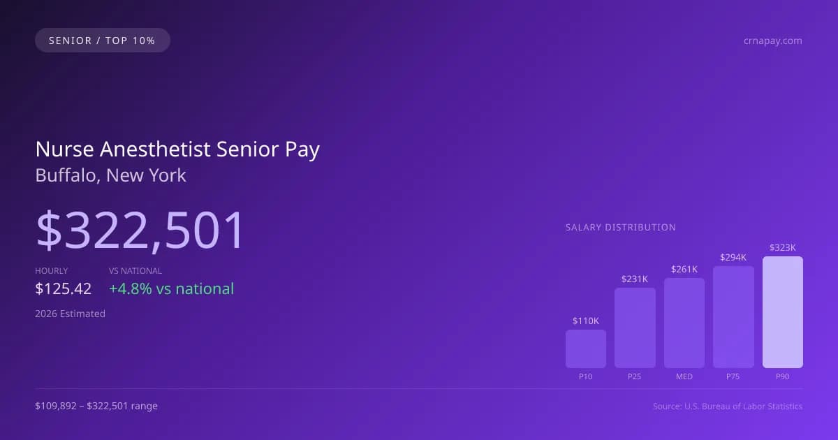 Nurse Anesthetist Senior Salary in Buffalo, NY — 2026 est., based on 2025 BLS