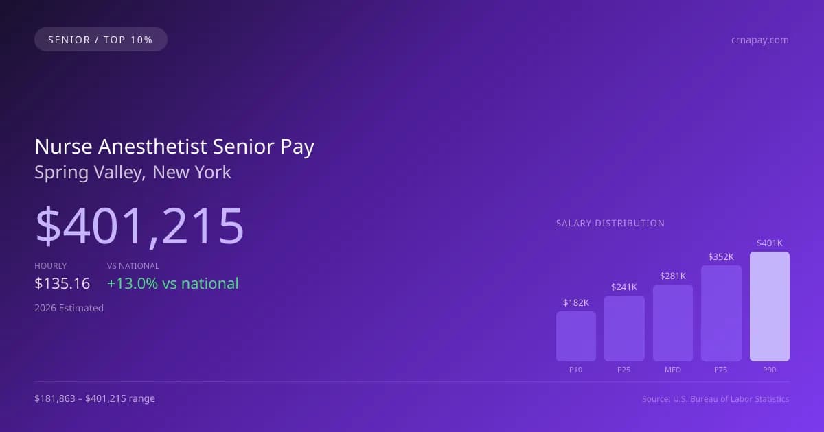 Nurse Anesthetist Senior Salary in Spring Valley, NY — 2026 est., based on 2025 BLS