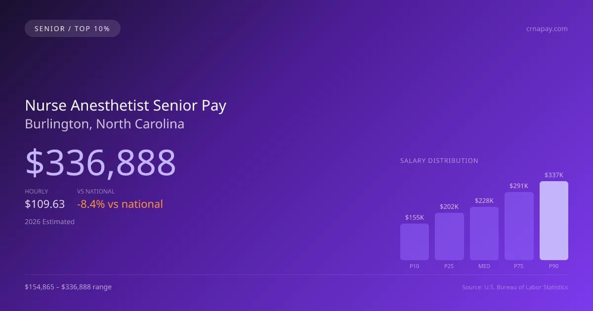 Nurse Anesthetist Senior Salary in Burlington, NC — 2026 est., based on 2025 BLS