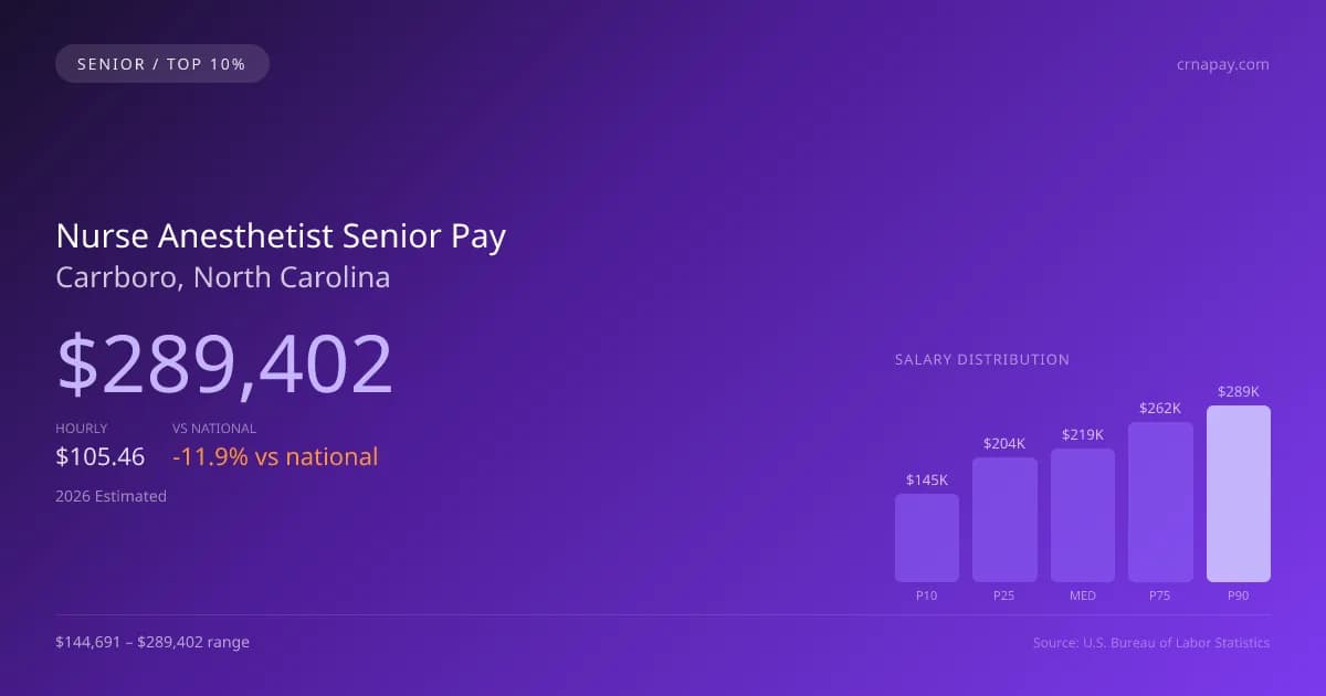 Nurse Anesthetist Senior Salary in Carrboro, NC — 2026 est., based on 2025 BLS