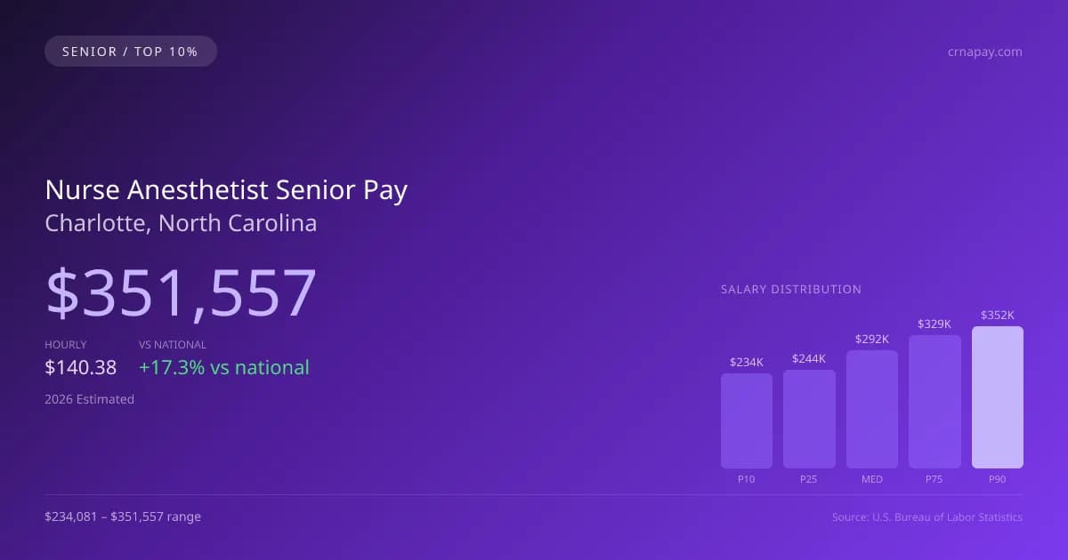 Nurse Anesthetist Senior Salary in Charlotte, NC — 2026 est., based on 2025 BLS