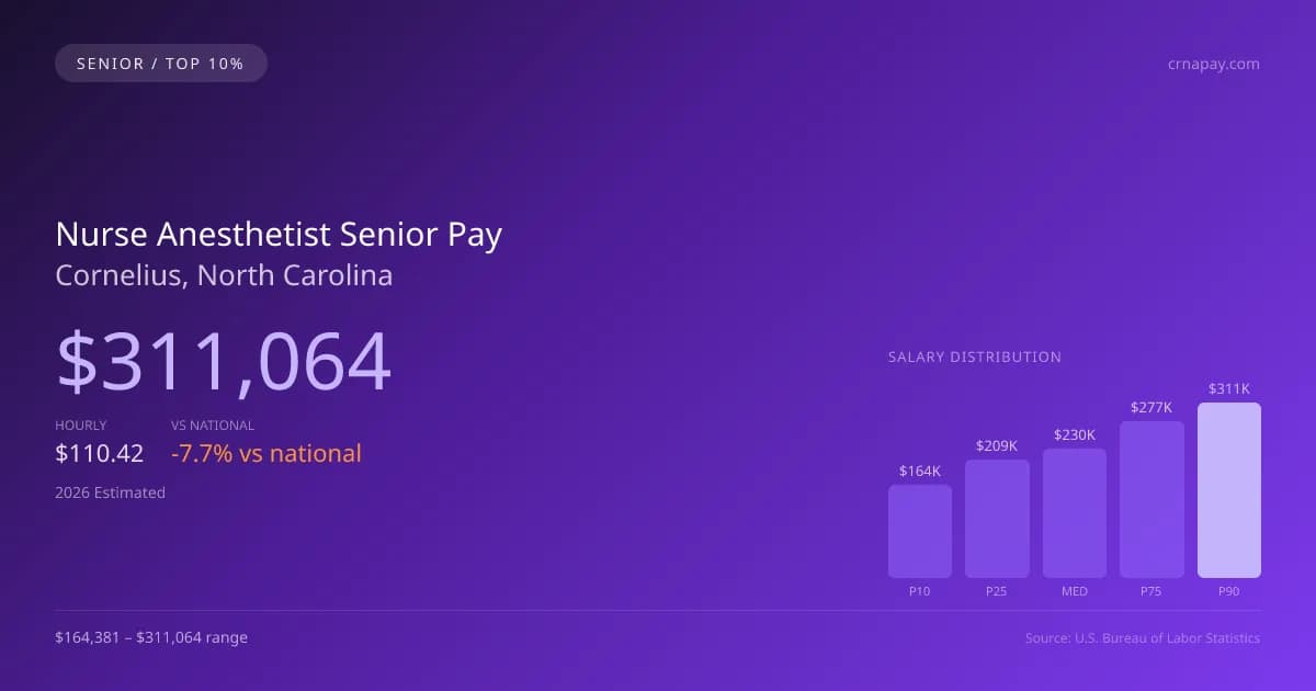 Nurse Anesthetist Senior Salary in Cornelius, NC — 2026 est., based on 2025 BLS