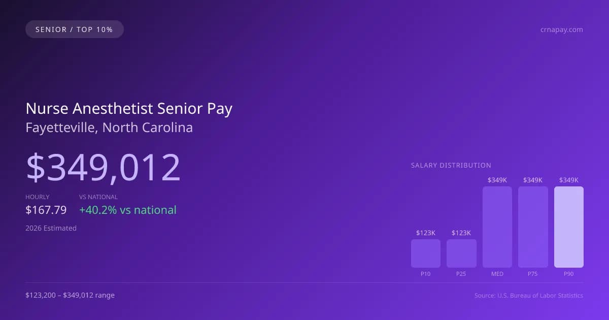 Nurse Anesthetist Senior Salary in Fayetteville, NC — 2026 est., based on 2025 BLS