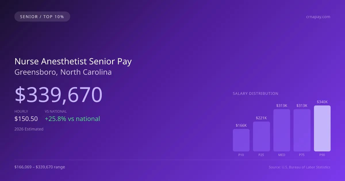 Nurse Anesthetist Senior Salary in Greensboro, NC — 2026 est., based on 2025 BLS