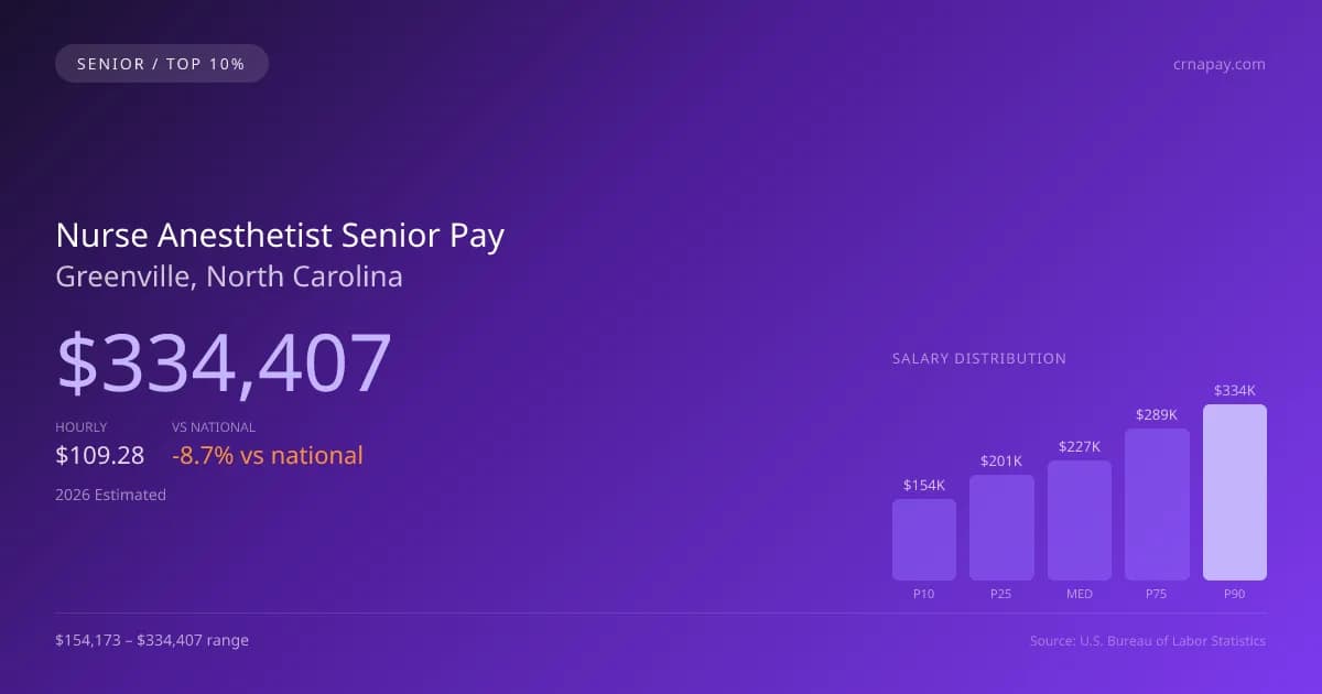 Nurse Anesthetist Senior Salary in Greenville, NC — 2026 est., based on 2025 BLS