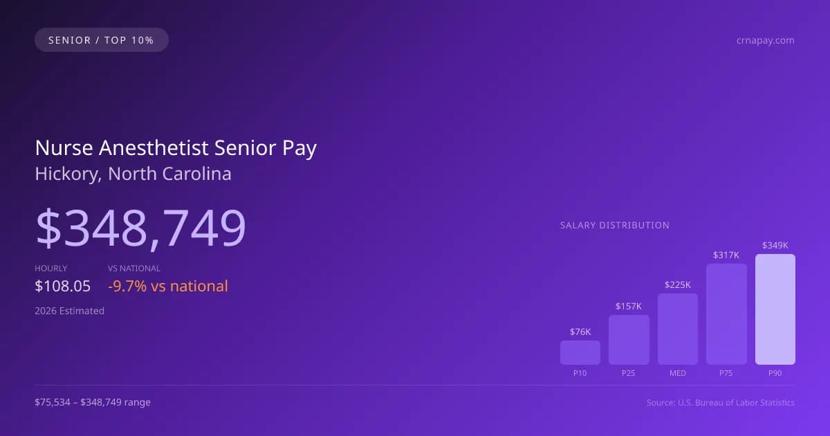 Nurse Anesthetist Senior Salary in Hickory, NC — 2026 est., based on 2025 BLS