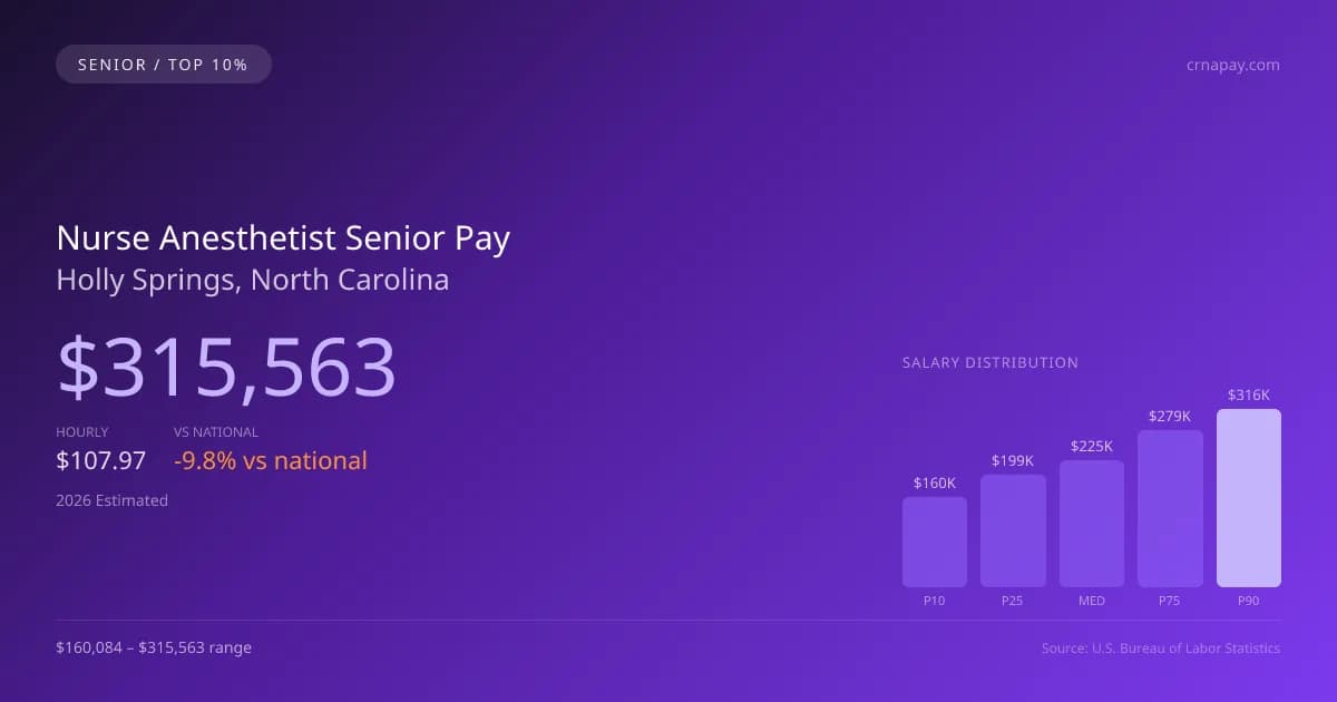 Nurse Anesthetist Senior Salary in Holly Springs, NC — 2026 est., based on 2025 BLS