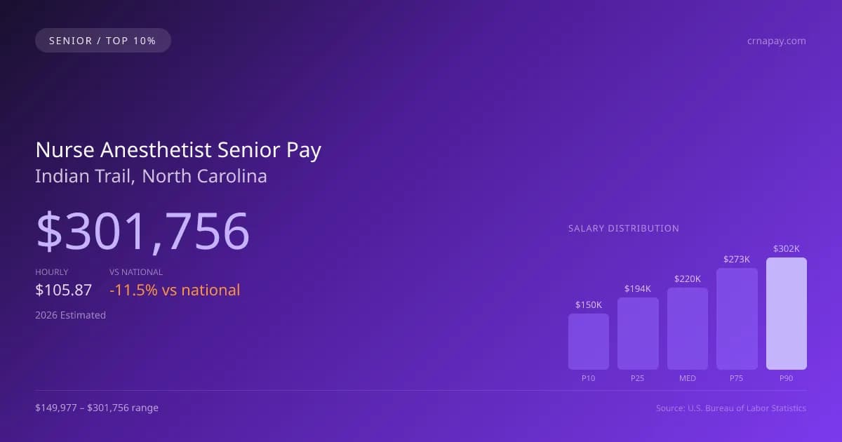 Nurse Anesthetist Senior Salary in Indian Trail, NC — 2026 est., based on 2025 BLS