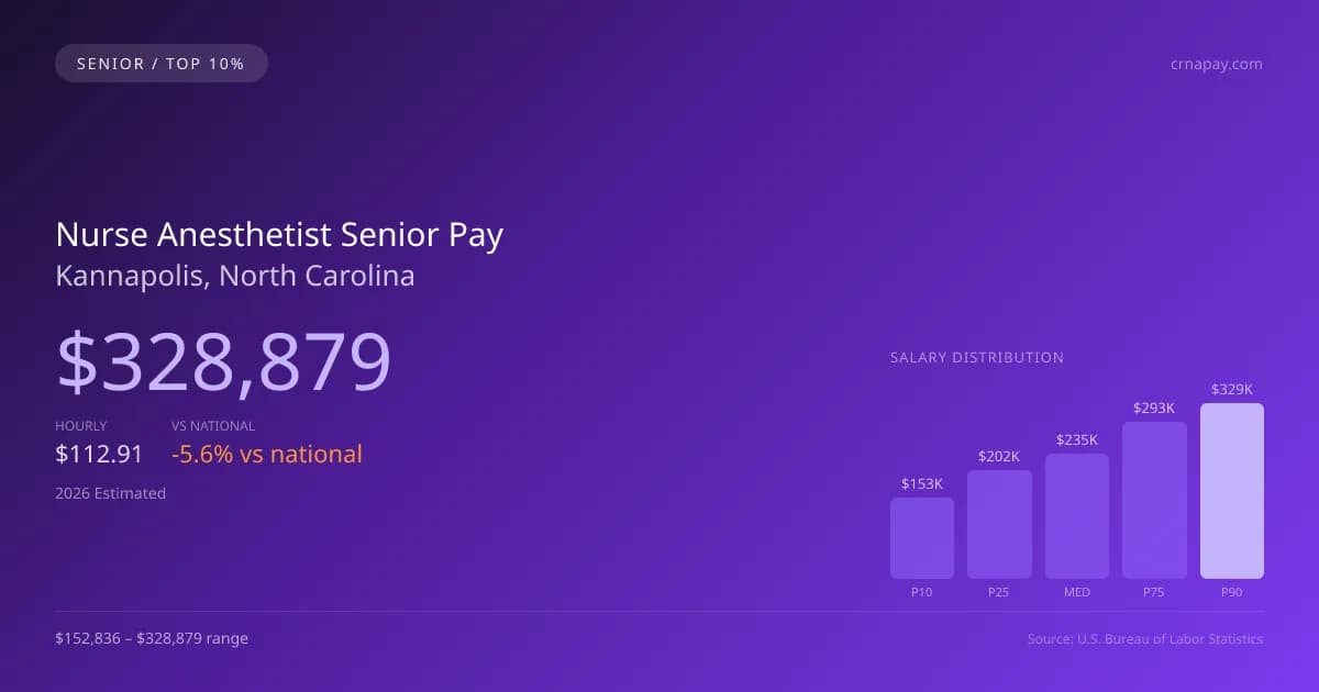 Nurse Anesthetist Senior Salary in Kannapolis, NC — 2026 est., based on 2025 BLS