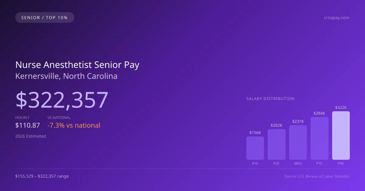 Nurse Anesthetist Senior Salary in Kernersville, NC — 2026 est., based on 2025 BLS