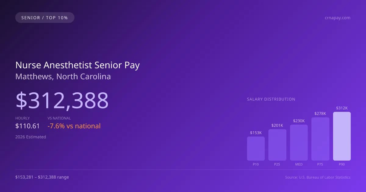 Nurse Anesthetist Senior Salary in Matthews, NC — 2026 est., based on 2025 BLS