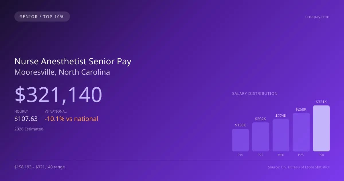 Nurse Anesthetist Senior Salary in Mooresville, NC — 2026 est., based on 2025 BLS