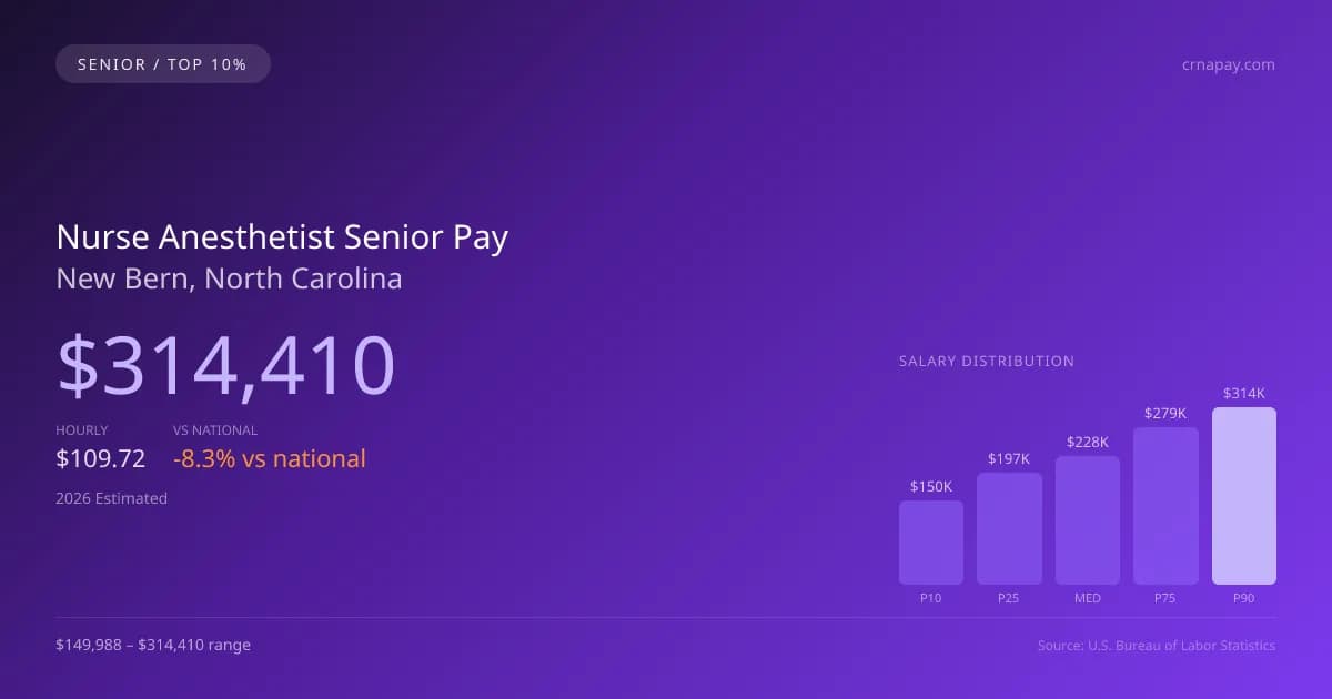 Nurse Anesthetist Senior Salary in New Bern, NC — 2026 est., based on 2025 BLS