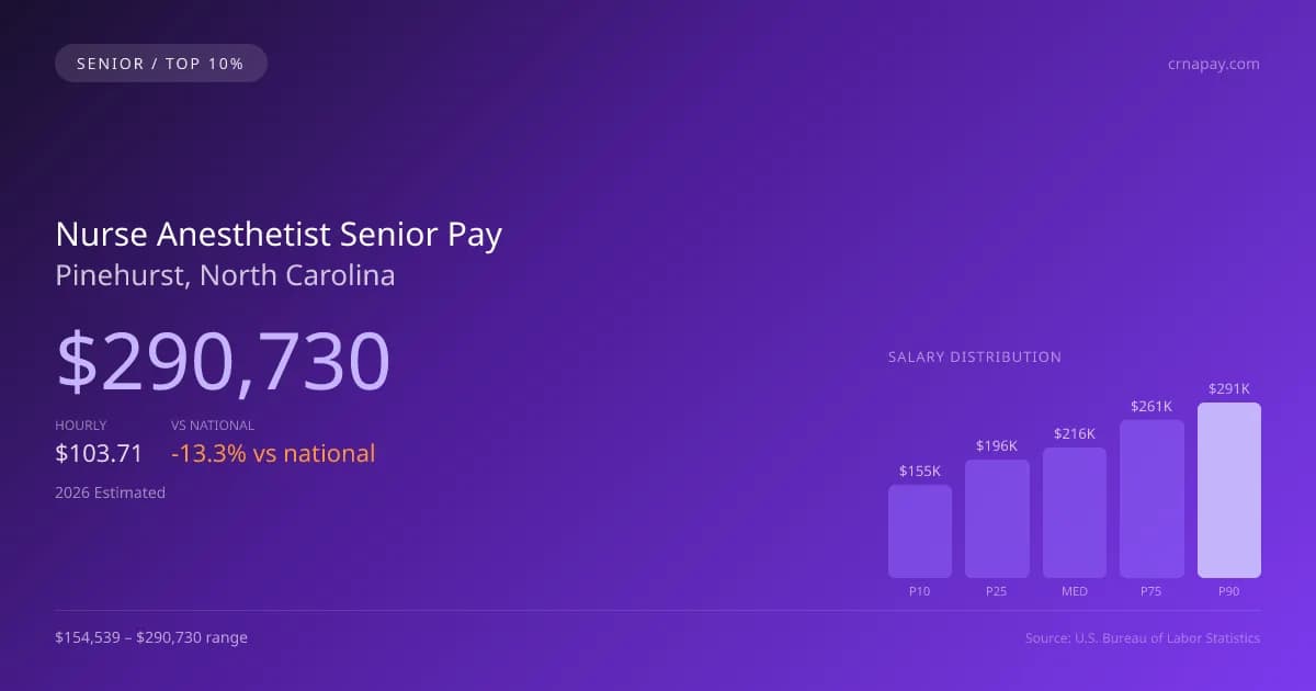 Nurse Anesthetist Senior Salary in Pinehurst, NC — 2026 est., based on 2025 BLS