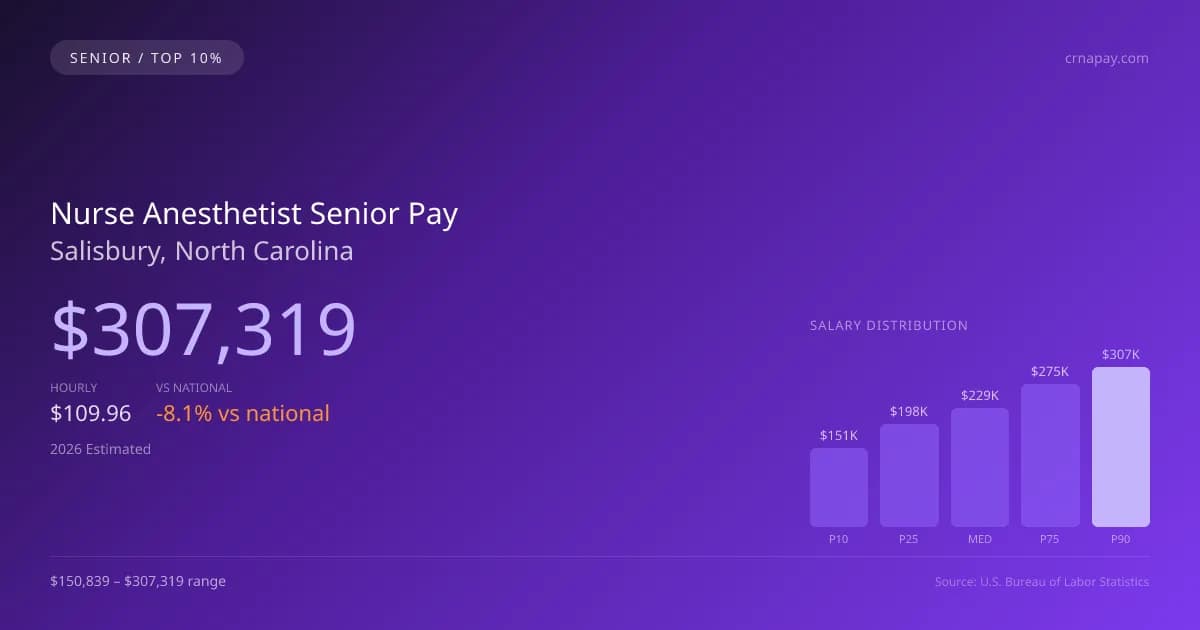 Nurse Anesthetist Senior Salary in Salisbury, NC — 2026 est., based on 2025 BLS