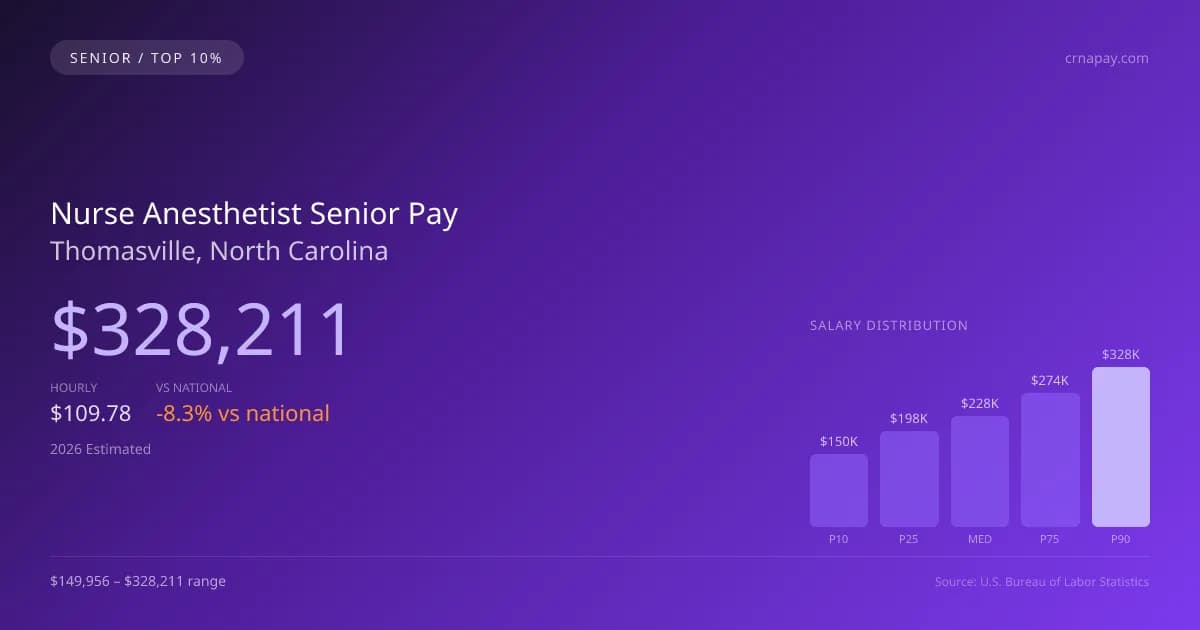 Nurse Anesthetist Senior Salary in Thomasville, NC — 2026 est., based on 2025 BLS