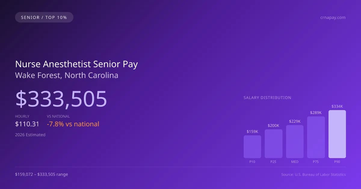 Nurse Anesthetist Senior Salary in Wake Forest, NC — 2026 est., based on 2025 BLS