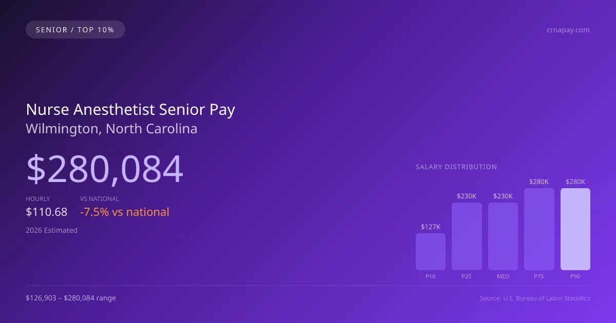Nurse Anesthetist Senior Salary in Wilmington, NC — 2026 est., based on 2025 BLS
