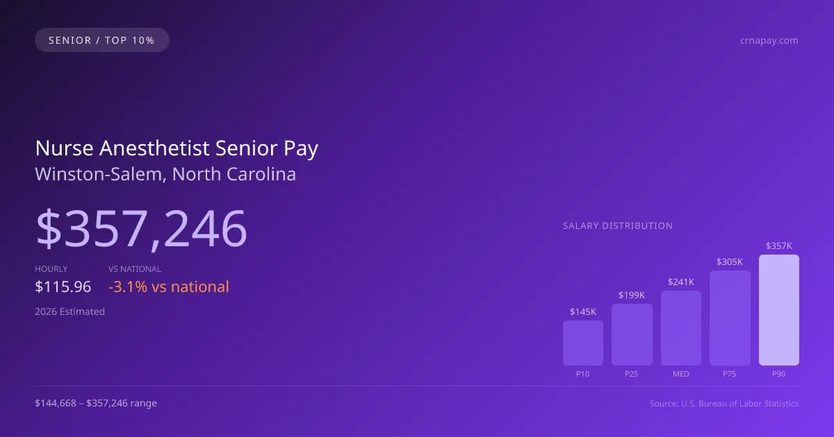 Nurse Anesthetist Senior Salary in Winston-Salem, NC — 2026 est., based on 2025 BLS