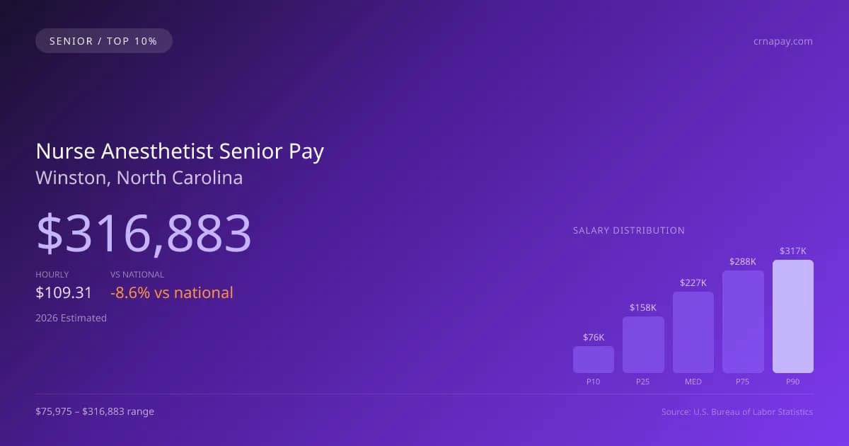 Nurse Anesthetist Senior Salary in Winston, NC — 2026 est., based on 2025 BLS