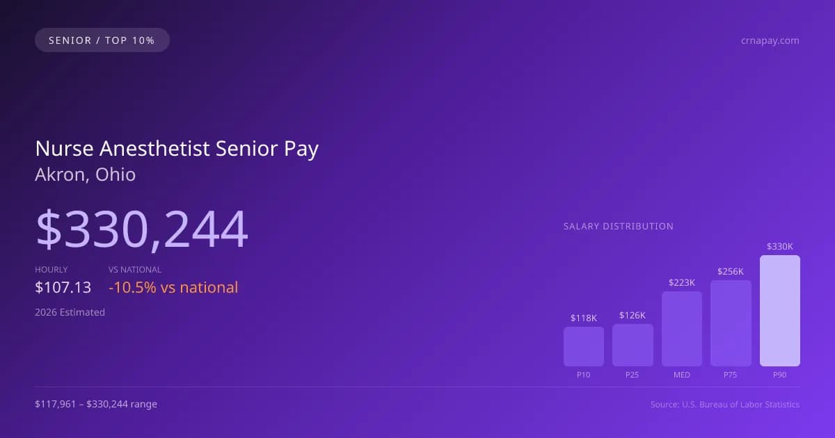 Nurse Anesthetist Senior Salary in Akron, OH — 2026 est., based on 2025 BLS