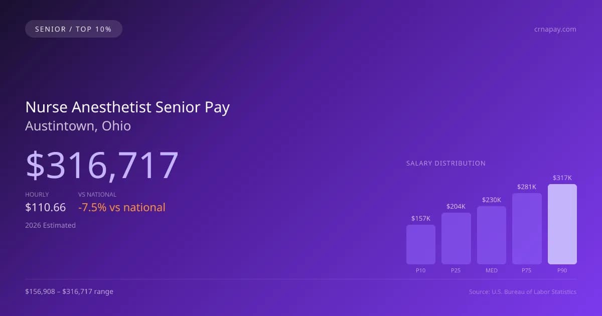 Nurse Anesthetist Senior Salary in Austintown, OH — 2026 est., based on 2025 BLS