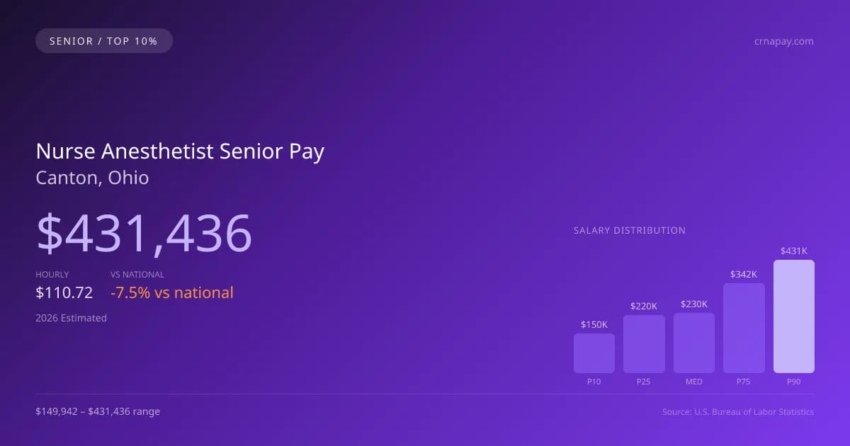 Nurse Anesthetist Senior Salary in Canton, OH — 2026 est., based on 2025 BLS