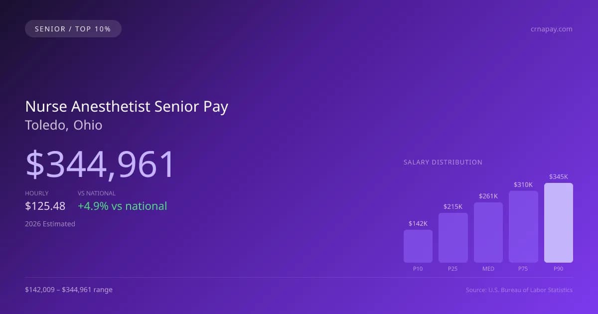 Nurse Anesthetist Senior Salary in Toledo, OH — 2026 est., based on 2025 BLS