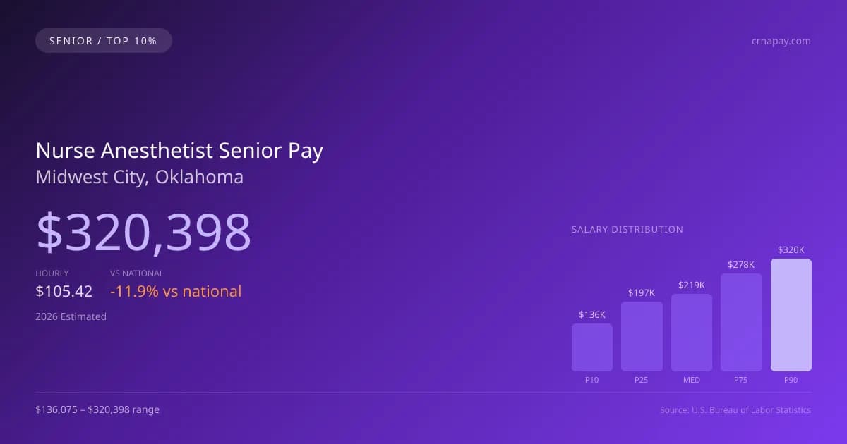 Nurse Anesthetist Senior Salary in Midwest City, OK — 2026 est., based on 2025 BLS
