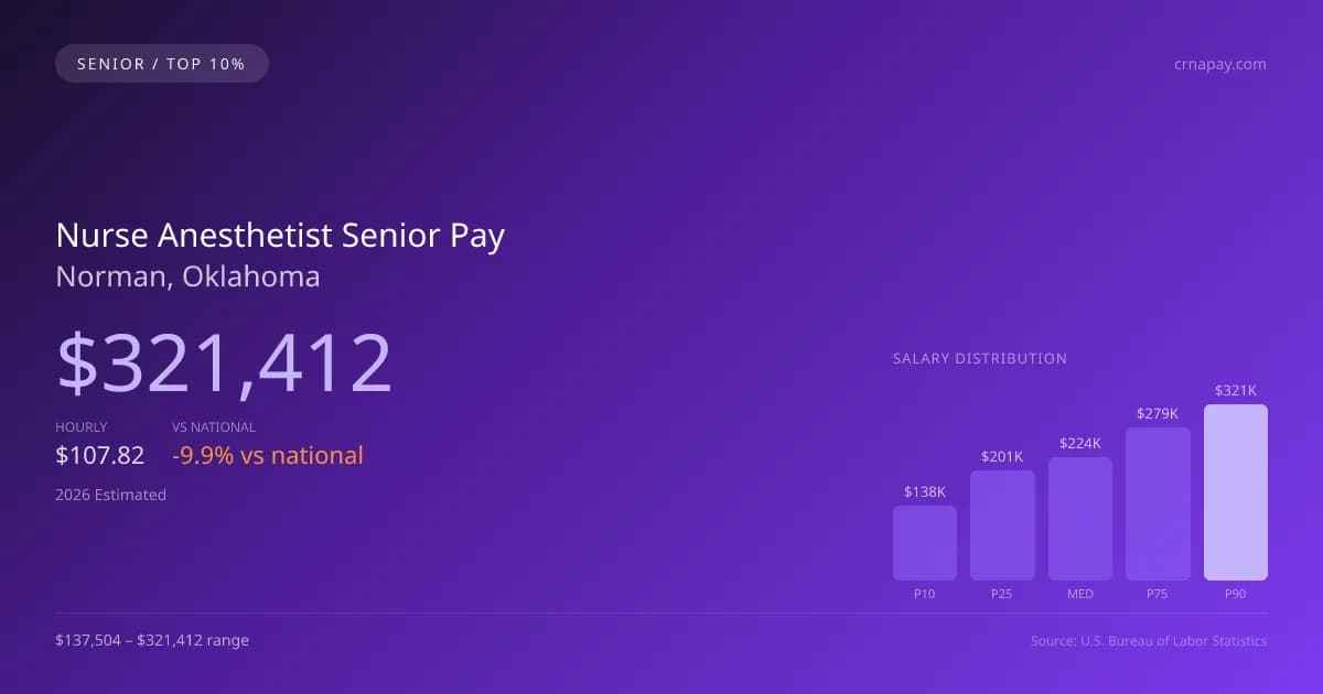 Nurse Anesthetist Senior Salary in Norman, OK — 2026 est., based on 2025 BLS