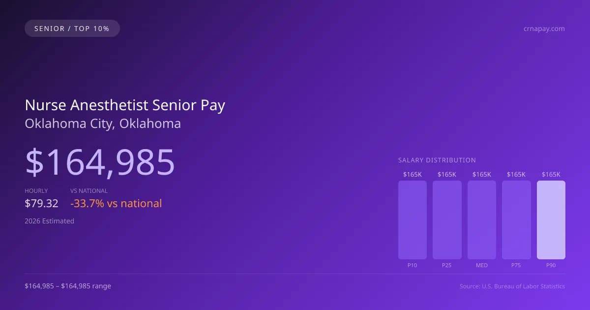 Nurse Anesthetist Senior Salary in Oklahoma City, OK — 2026 est., based on 2025 BLS