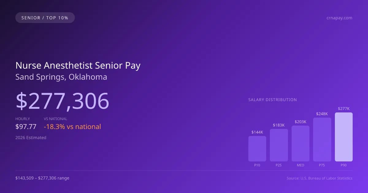 Nurse Anesthetist Senior Salary in Sand Springs, OK — 2026 est., based on 2025 BLS