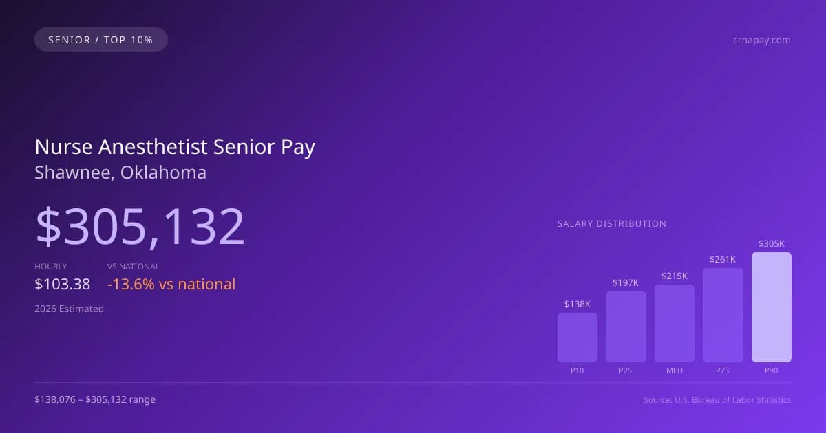 Nurse Anesthetist Senior Salary in Shawnee, OK — 2026 est., based on 2025 BLS