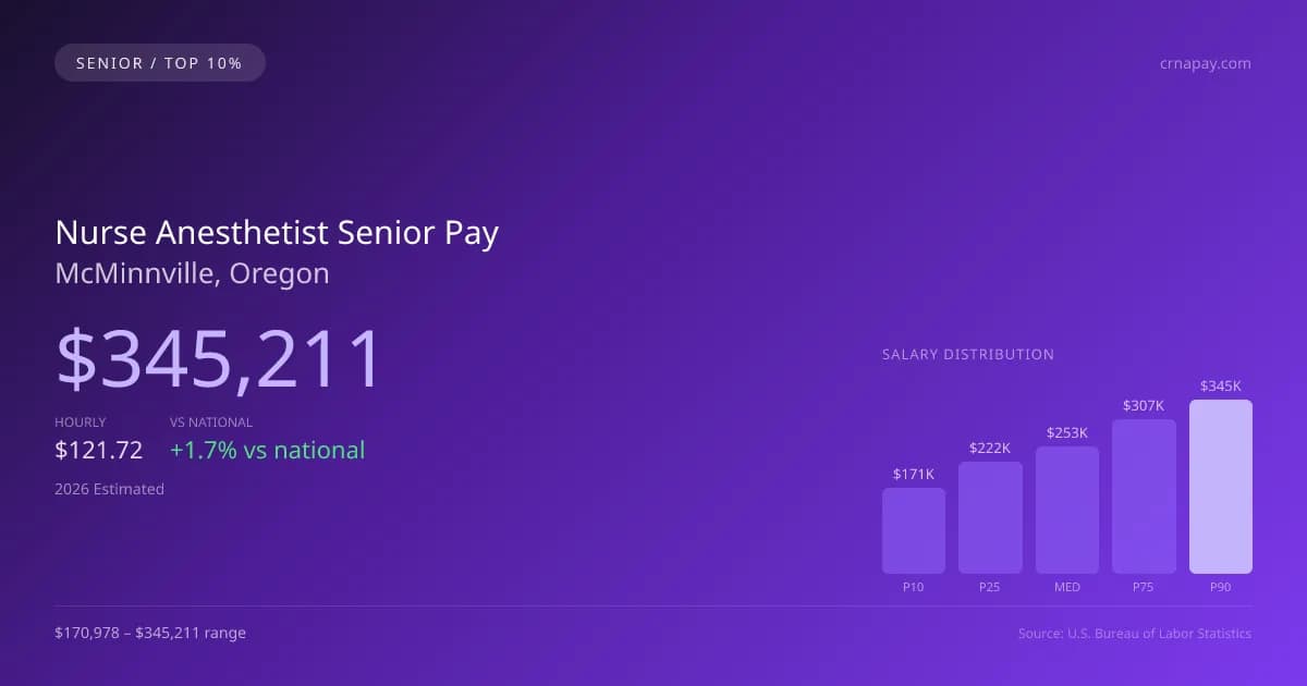 Nurse Anesthetist Senior Salary in McMinnville, OR — 2026 est., based on 2025 BLS