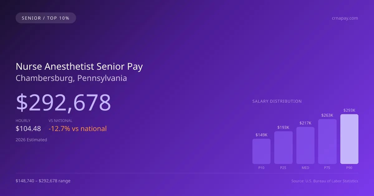 Nurse Anesthetist Senior Salary in Chambersburg, PA — 2026 est., based on 2025 BLS