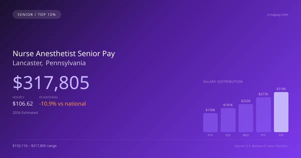 Nurse Anesthetist Senior Salary in Lancaster, PA — 2026 est., based on 2025 BLS