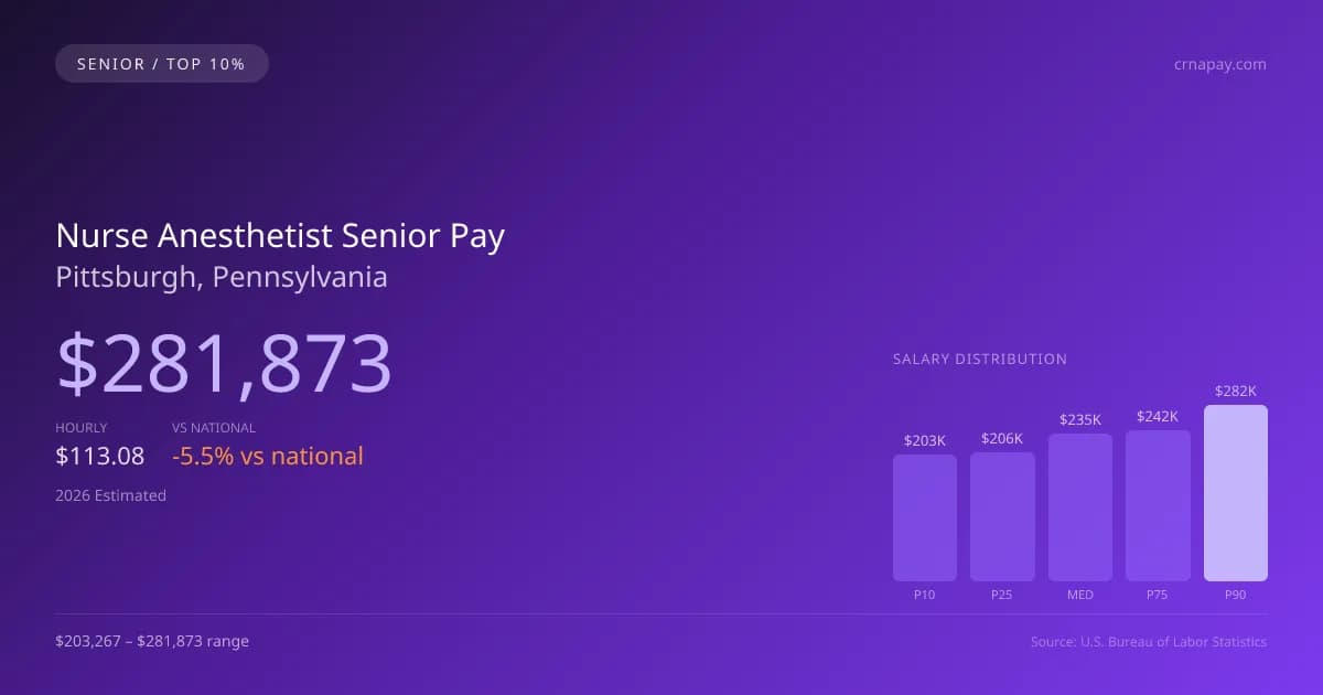 Nurse Anesthetist Senior Salary in Pittsburgh, PA — 2026 est., based on 2025 BLS