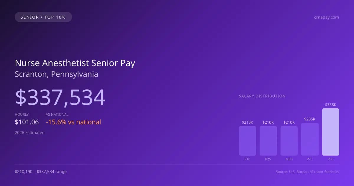 Nurse Anesthetist Senior Salary in Scranton, PA — 2026 est., based on 2025 BLS