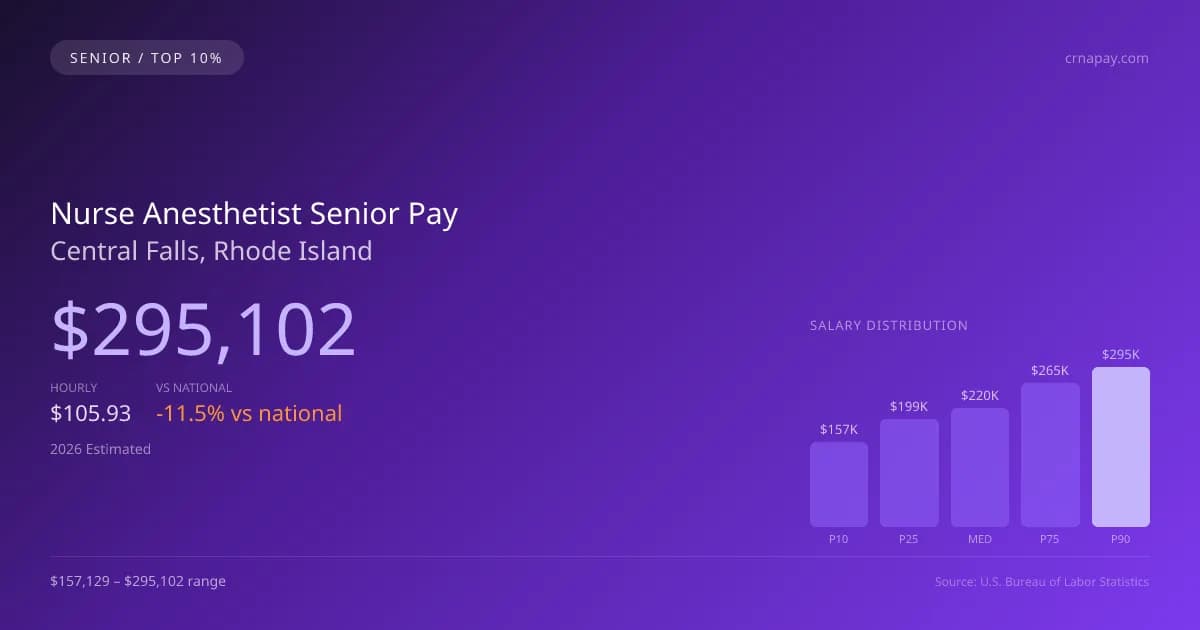 Nurse Anesthetist Senior Salary in Central Falls, RI — 2026 est., based on 2025 BLS